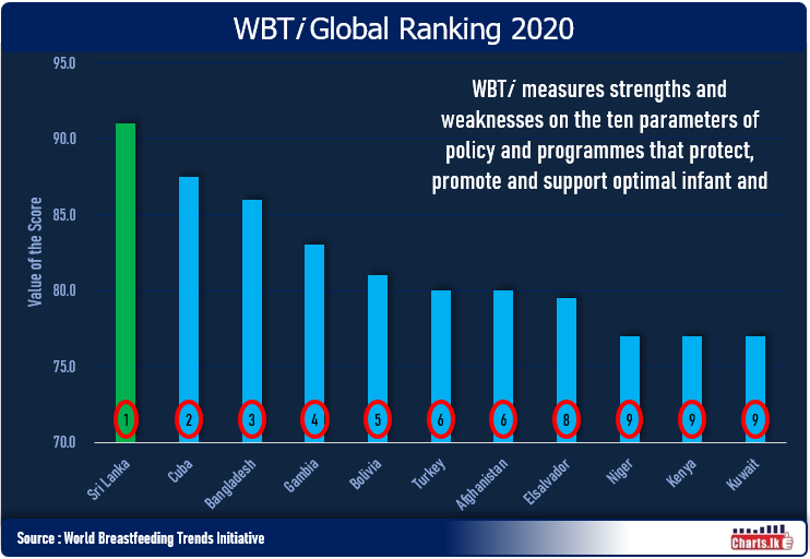 Sri Lanka Ranked first place in WBTi world Ranking and becomes first country to achieve ‘green’ nation status