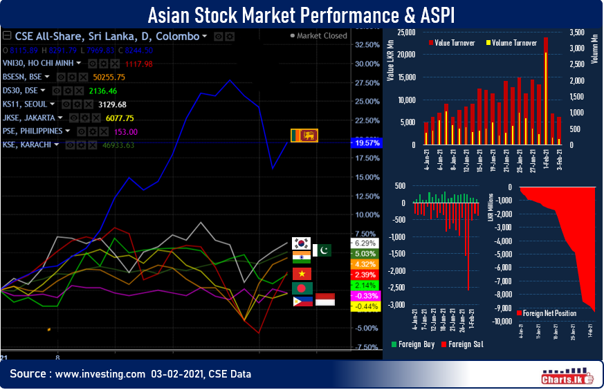 Sri Lanka stocks recovered  2.99 percent on the next day after facing historic collapse 