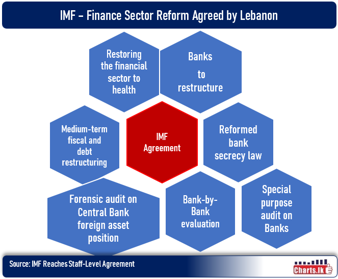 Lebanon reaches agreement with IMF to infuse USD 3Bn
