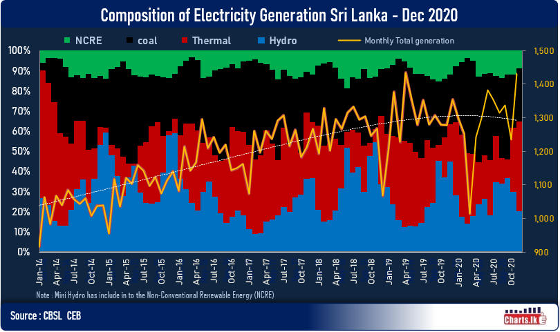 Sri Lanka demand for electricity generation recovered after country back into normality 