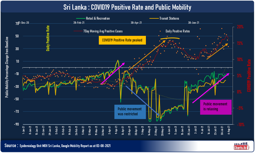 Sri Lanka paid the price by relaxing the mobility restriction in last April 