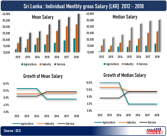 Gross Salary of Agriculture sector has grown very low percentage in the last five years compared with the 2012-2014 period