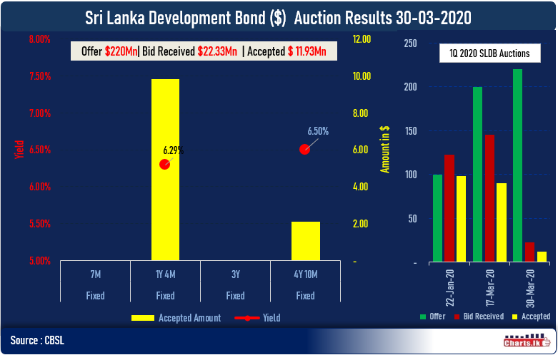 Sri Lanka SLDB auction unsubscribed second time in March  
