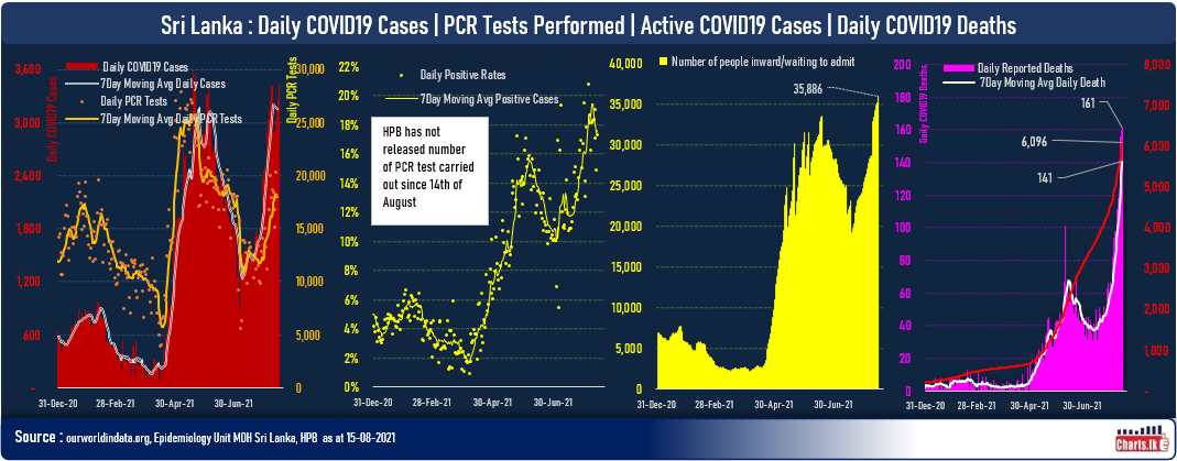 COVID19 takes another 161 lives of Sri Lankans while authorities fail to release PCR tests data for last two days