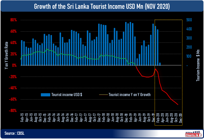 Sri Lanka is plaining to open the gates for tourist beginning from 2021 