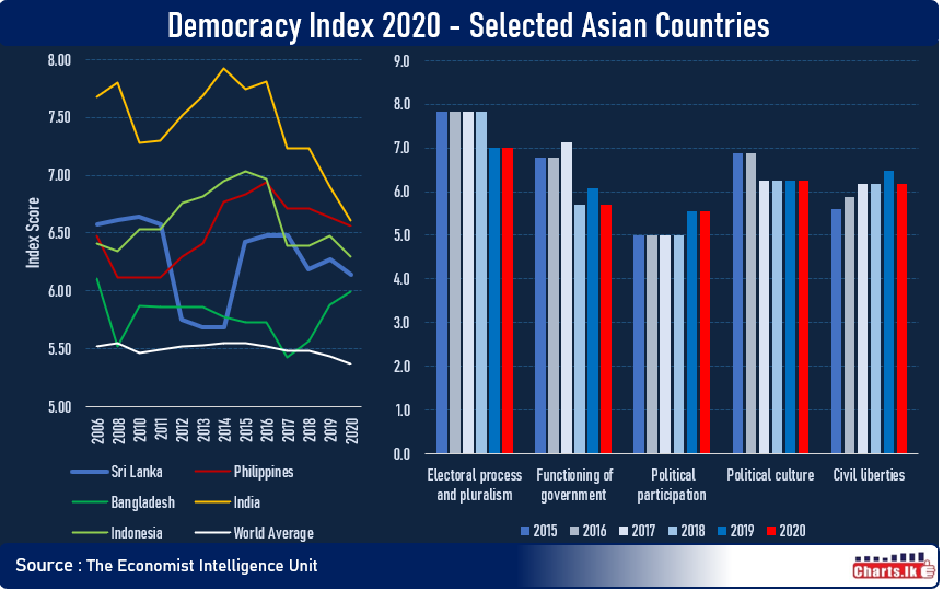 Sri Lanka ranked 68th place in Global for Democracy in 2020