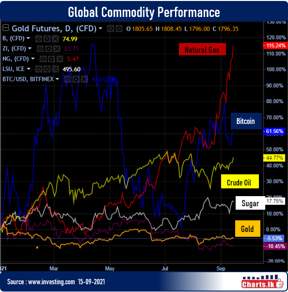 Global Natural Gas Prices continue to rise, highest levels since 2014