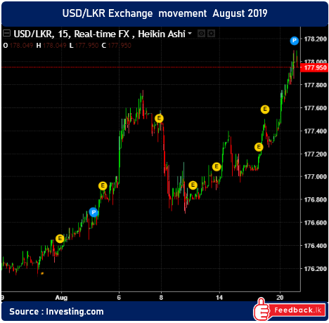  LKR slipped towards 178.00 after experiencing an outflow of foreign investments..