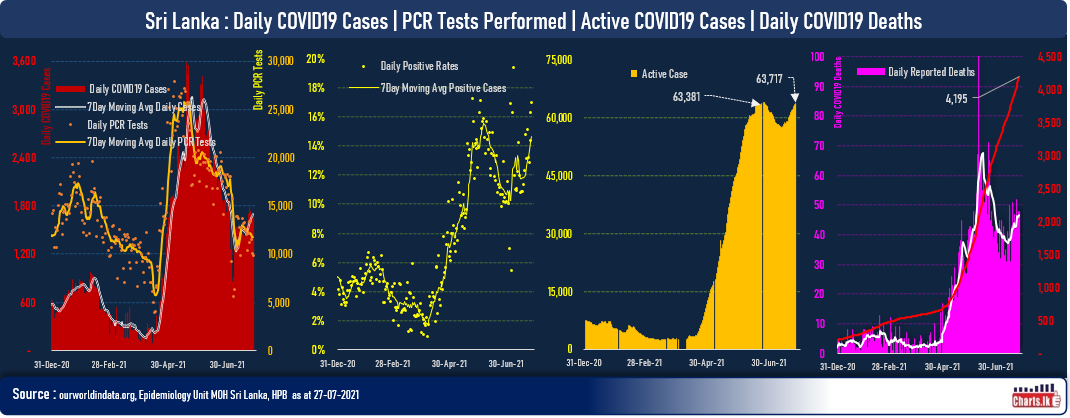 COVID19 positive rate is rising, active cases surpassed previous height, are we In front of 4th wave ?