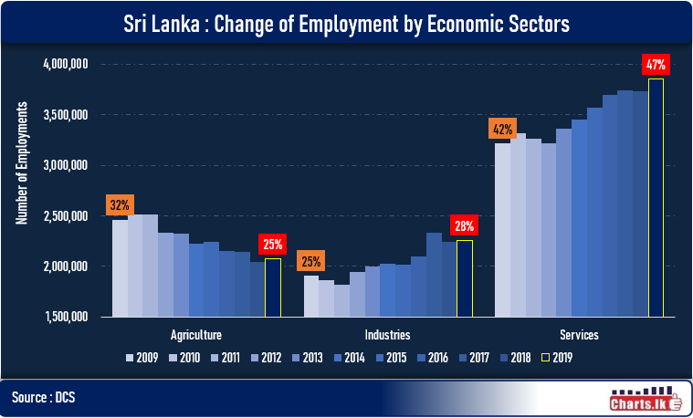 Sri Lanka employment has shifted towards service sector than industry sector 