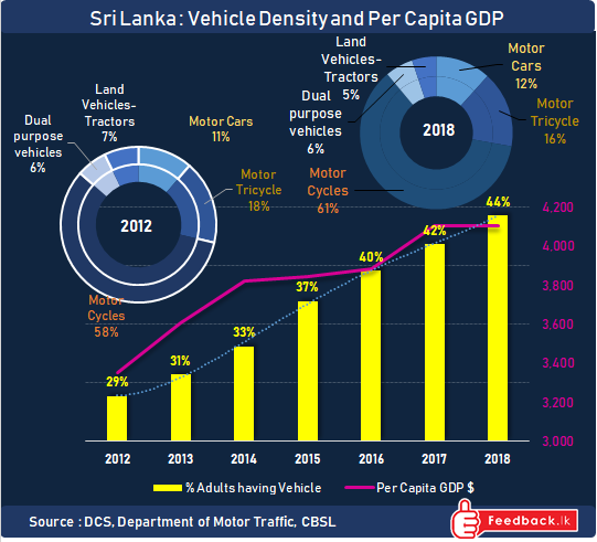 Sri Lanka vehicle density increased in 2018. 44 out of every 100 adults own a vehicle