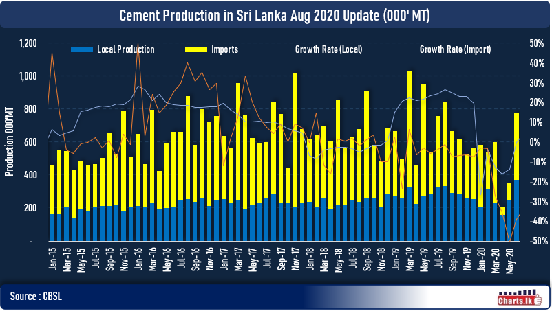 The growth of local cement production has turned positive since July for the first time in 2020