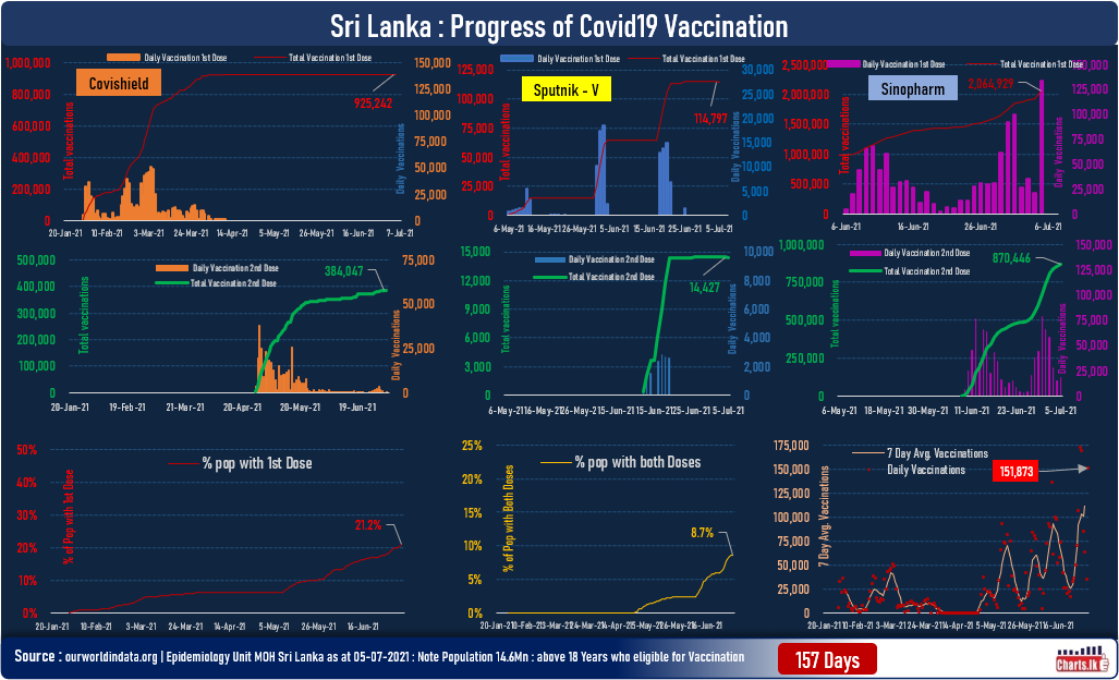 SL Army to extend support in rolling out steady vaccination