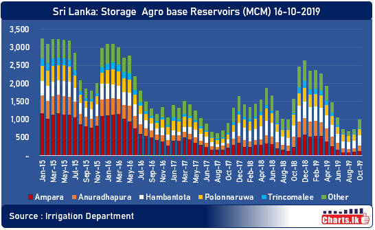 The Water level in Agriculture based reservoirs start improving in Anuradhapura & Hanbanthota