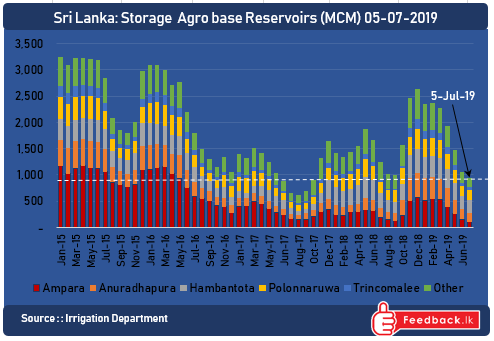 Water storages in agricultural based reservoirs have reduced dramatically during the first six months of the year 2019. 