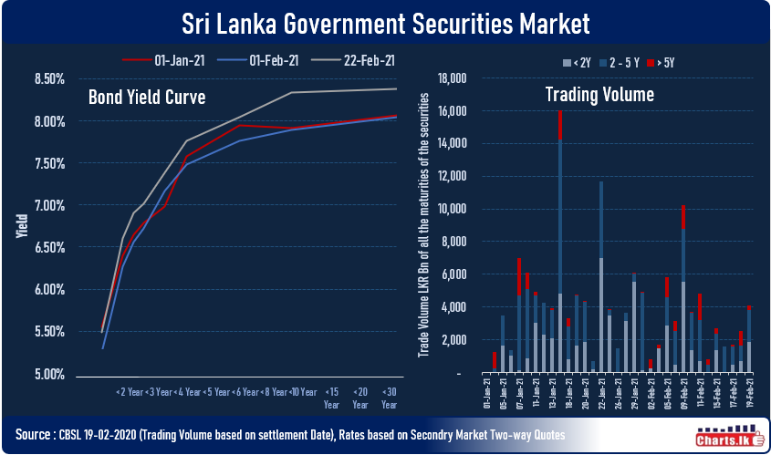 Sri Lanka secondary Market Treasury yields are up