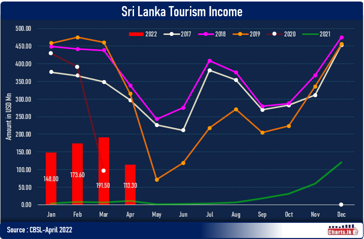 Political unrest and collapse of essential services hamper the tourism recovery