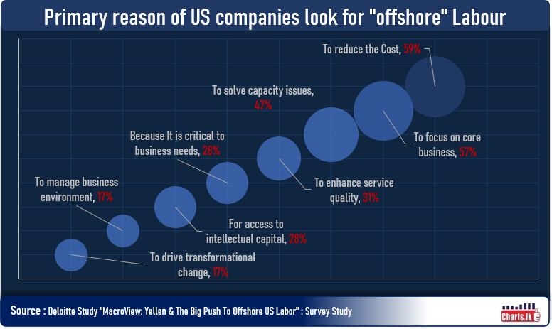 Increased costs of labor are the primary reason for US companies look to “offshore" labour. 