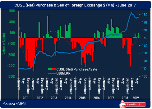 CBSL has been a net purchaser ($ 87.5Mn) of the foreign exchange in the month of June. 