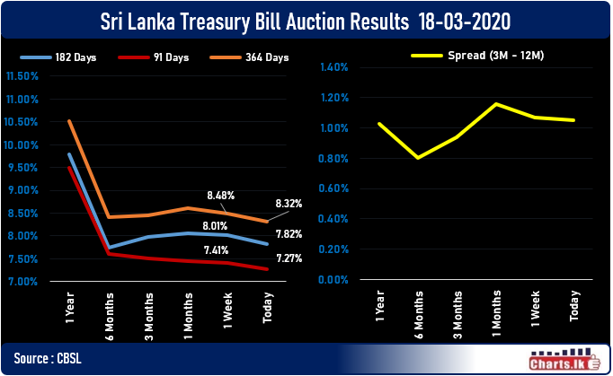 Sri Lanka treasury Bill rates fell with response to CBSL rate and SRR reduction
