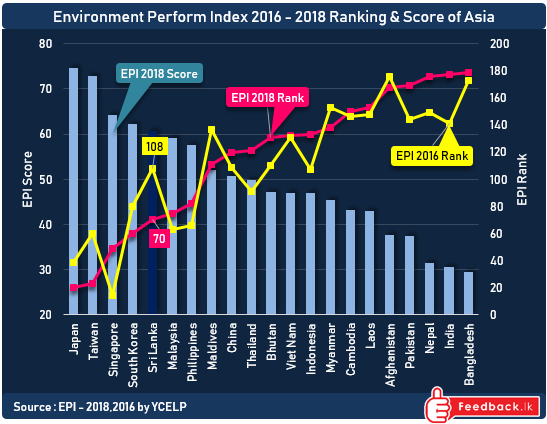 Sri Lanka ranked at 5th place in Asia as per the Environment Performance Index - 2018