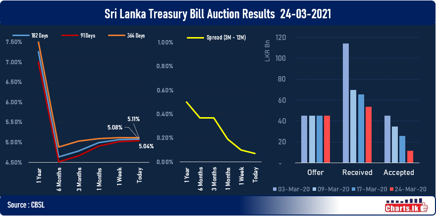 Sri Lanka T-bill rates are up while auction subscription fell to 26 percent 