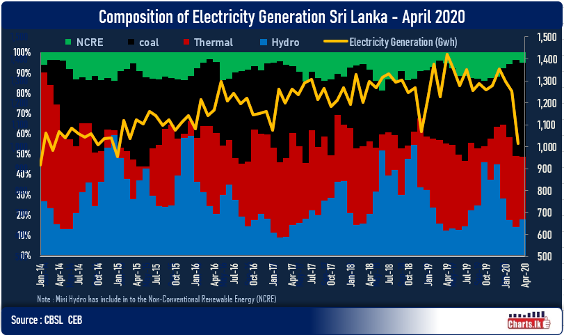 Electricity Generation plunged in April after country was disabled by Covid19