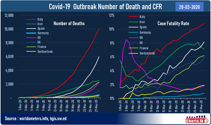 Total death exceeds 30,000 and one third is Italy