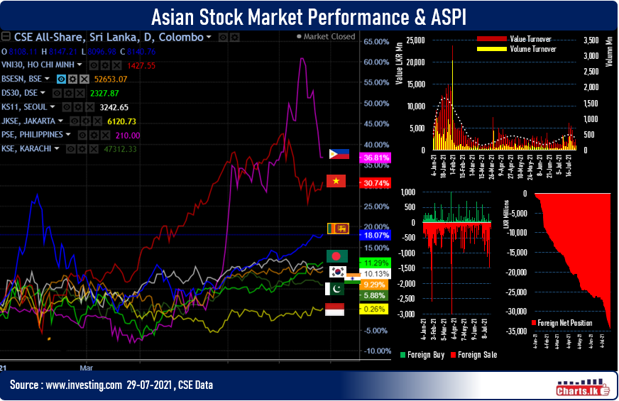Sri Lanka stocks steady and strong compared with peer Asian markets
