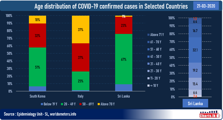 Age distribution of COVID-19 confirmed cases in Selected Countries