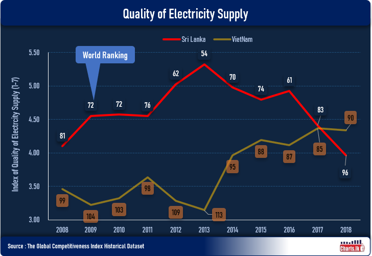 Quality of the electricity supply has fallen dramatically in Sri Lanka after 2016 
