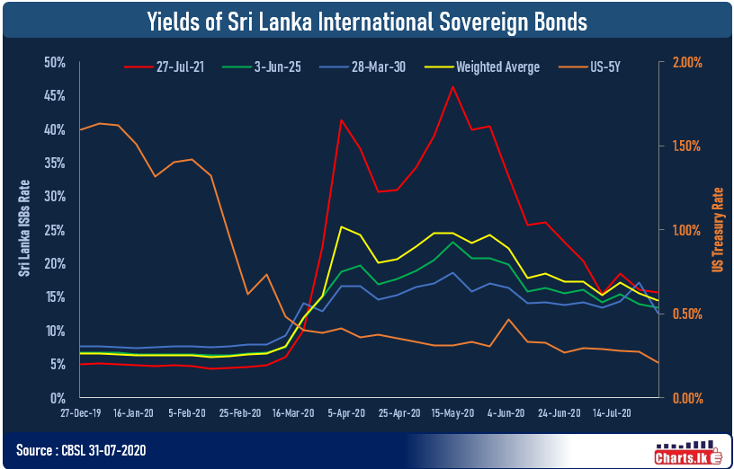 Sri Lanka sovereign bond yield gains as pressure of default eases off  