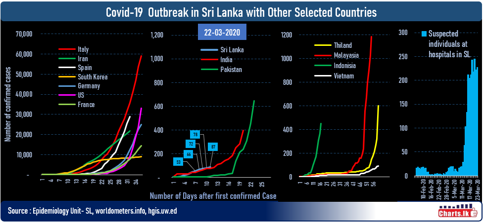 Sri Lanka confirmed cases of Covid-19 growing but slow phase but inline with India 