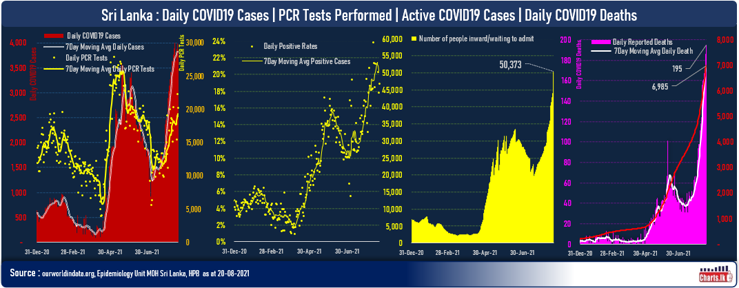 COVID19 deaths are climbing faster rate as 195 deaths records yesterday  