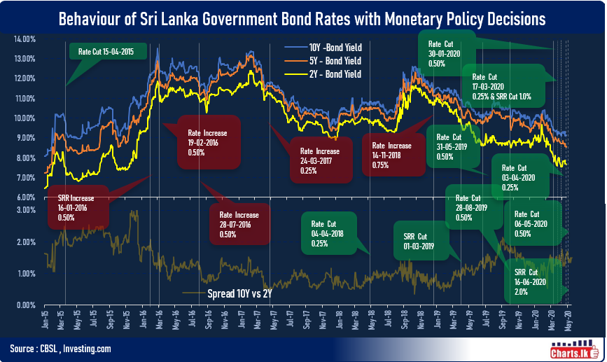 Sri Lanka Central Bank has put multiple effort to reduce the domestic borrowing cost to boost the economy 