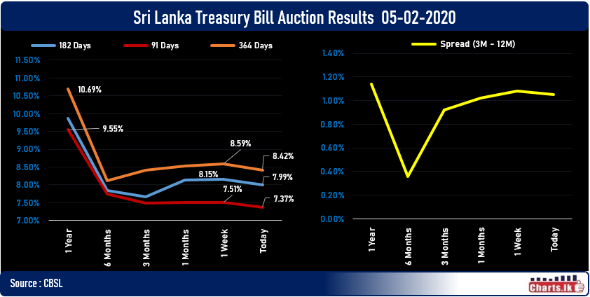 Treasury Bill rate fell after CBSL cut the benchmark rates at monetary policy meeting