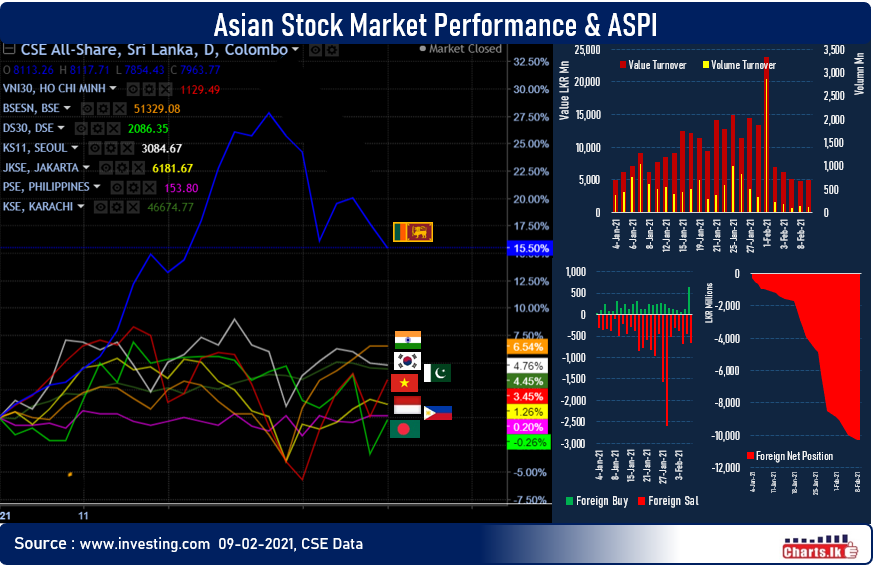 Sri Lanka Stocks fell below 8,000 mark 