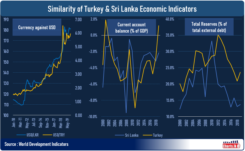 The Turkish Lira continued its gradual slide to record low level 