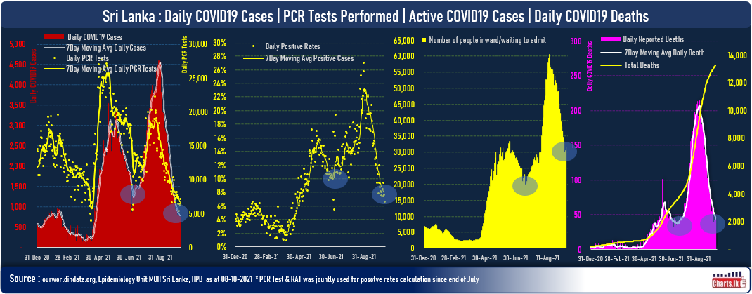 Sri Lanka COVID19 fell below the previous tuning point July 2021 in several indicators 