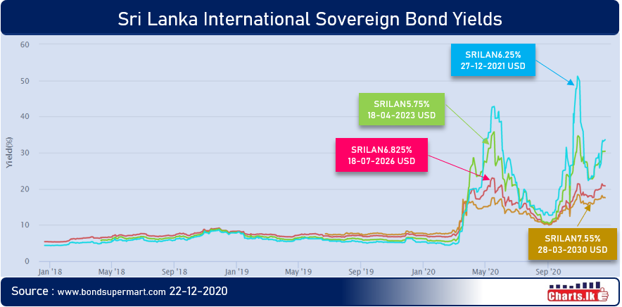 Sri Lanka International Sovereign Bonds are under pressure after country downgraded by three major credit rating agencies  