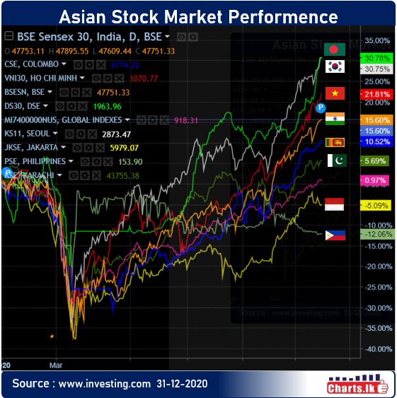 Sri Lanka stocks end the year 2020 with double digit return 