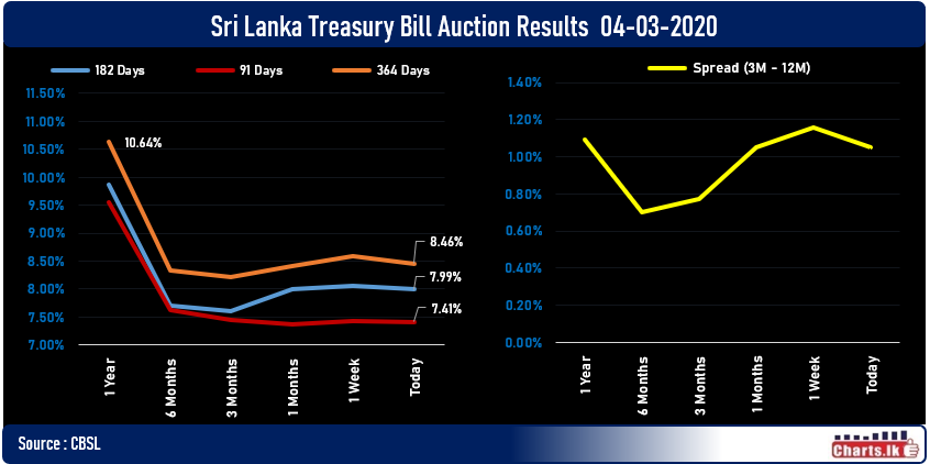Sri Lanka Treasury Bill rate fell at Primary auction a day ahead of monetary policy meeting 