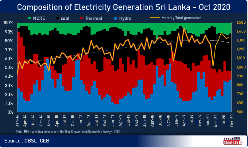 Electricity generation by thermal at minimum level in October 
