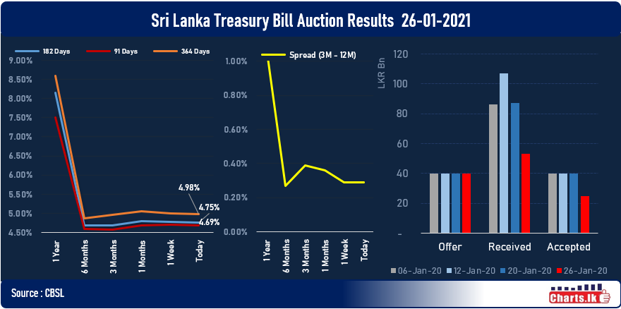 Sri Lanka Treasury bill rates fell marginally but  primary auction undersubscribed 