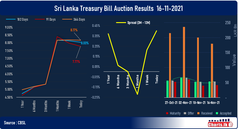 Sri Lanka Short term T-Bill rate fell with strong investor demand