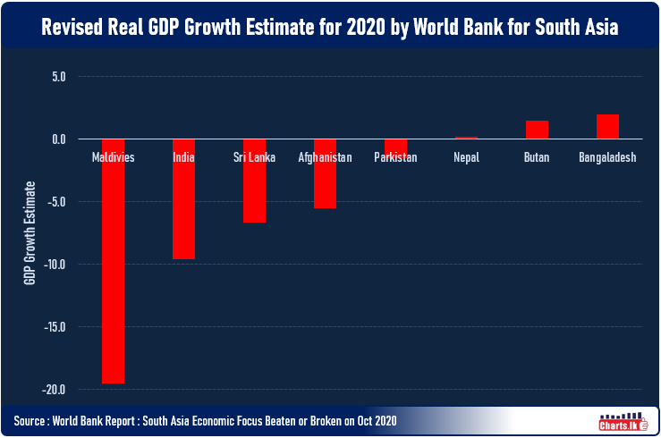 South Asia is set to plunge into its worst-ever recession as the devastating impacts of COVID-19