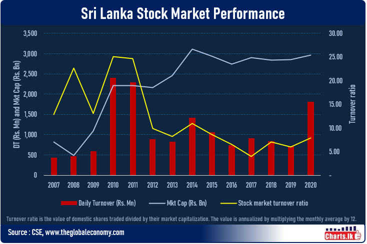 Sri Lanka stock market daily turnover optimal level