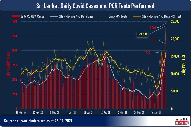 Sri Lanka performed record number of PCR test yesturday 