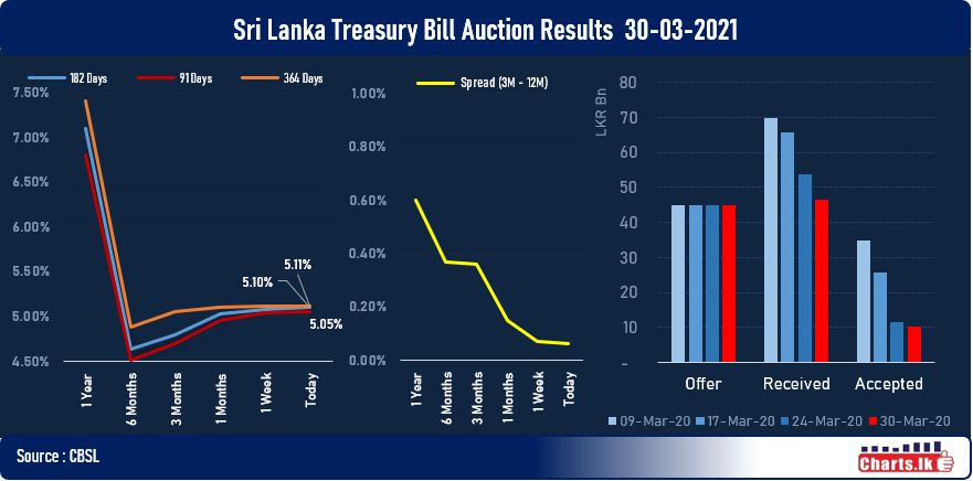 CBSL managed to sell only 23 percent at Treasury Bill auction 