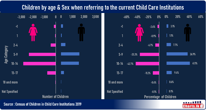Most children were referred to the Child care centers when they were teenagers - Census of Children in Child Care Institutions